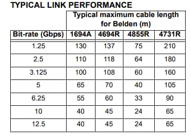 Microchip Technology Correcteurs/répéteurs/pilotes 12,5 Gbit/s EQCO125x40